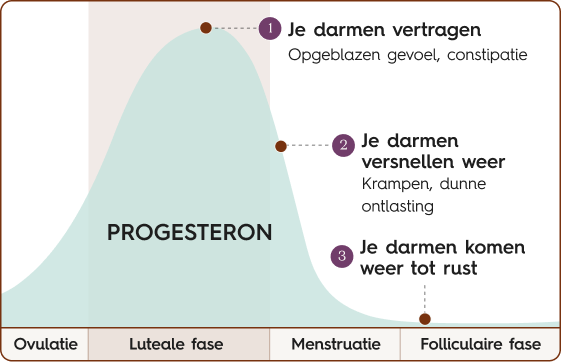 Cycle chart